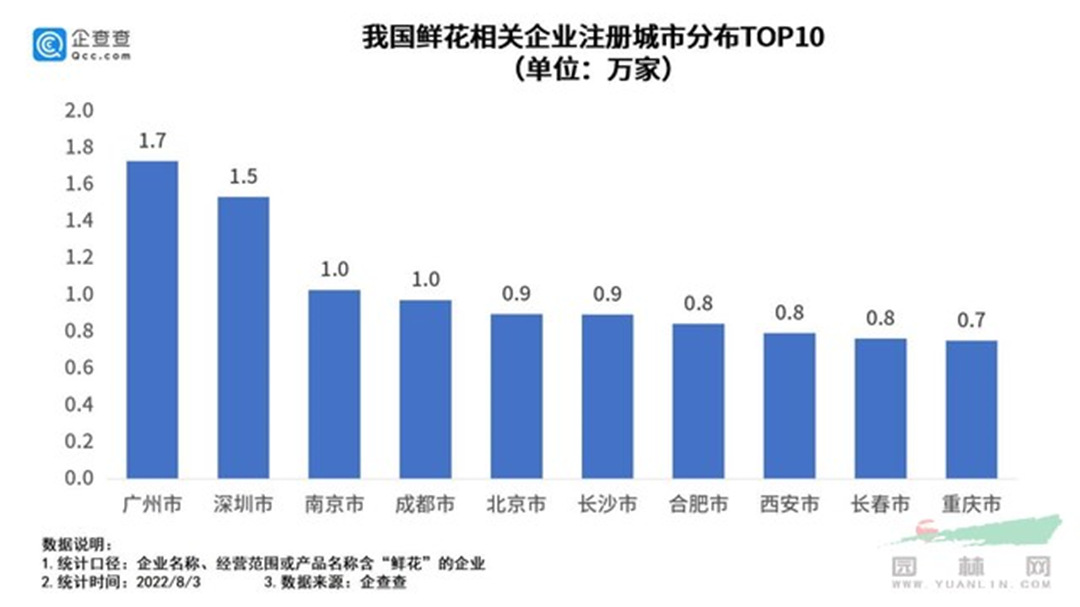 我國鮮花相關(guān)企業(yè)注冊城市分布top10