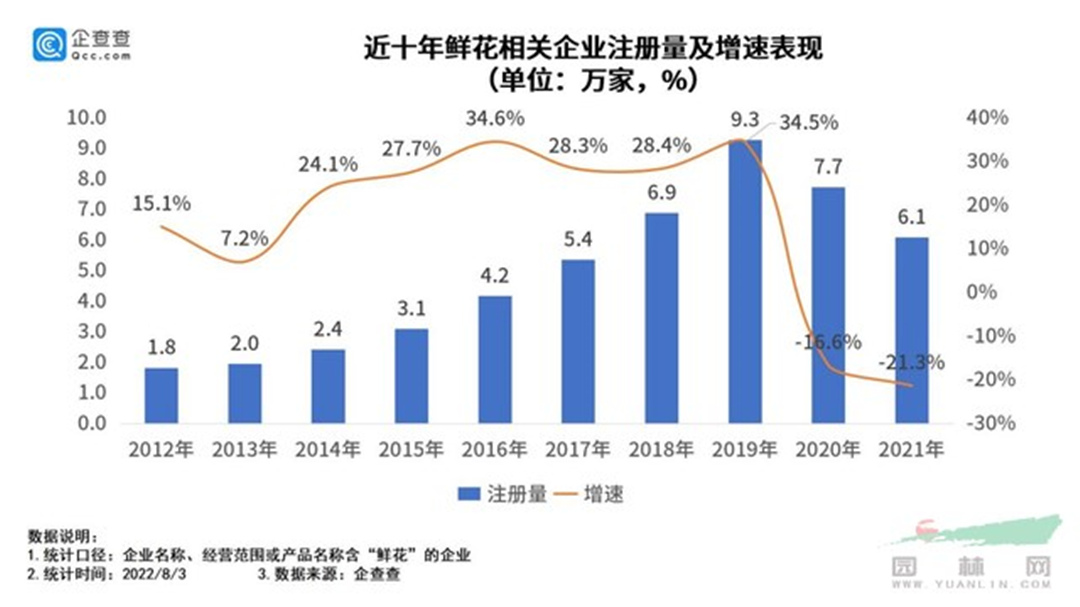 近十年鮮花相關(guān)企業(yè)注冊量及增速表現(xiàn)